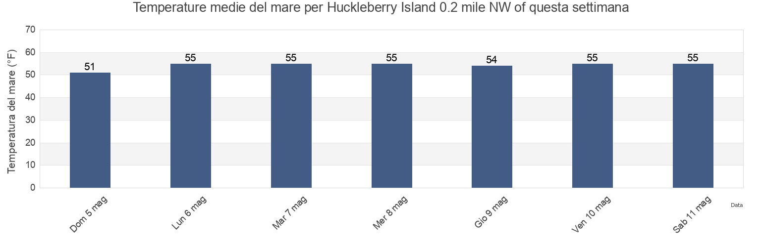 Temperature del mare per Huckleberry Island 0.2 mile NW of, Bronx County, New York, United States questa settimana
