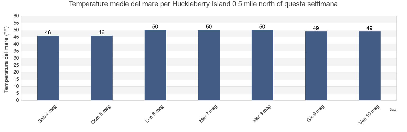 Temperature del mare per Huckleberry Island 0.5 mile north of, San Juan County, Washington, United States questa settimana