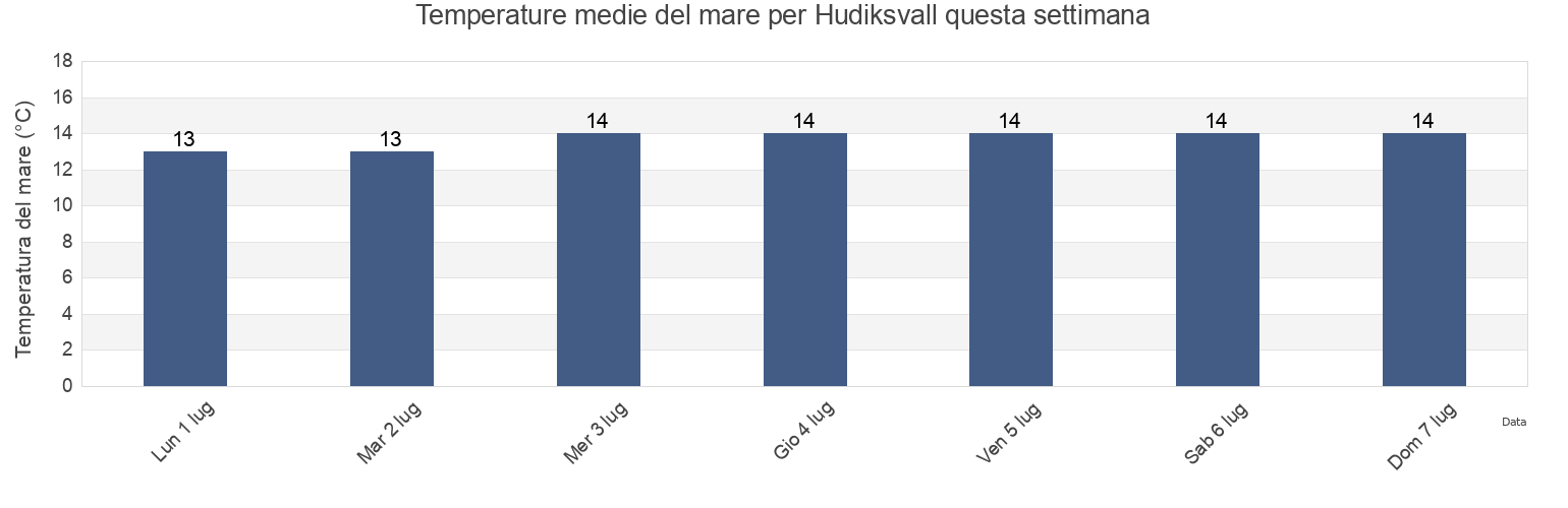 Temperature del mare per Hudiksvall, Hudiksvalls Kommun, Gävleborg, Sweden questa settimana