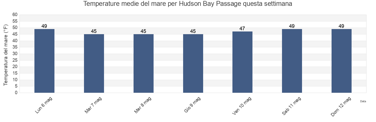 Temperature del mare per Hudson Bay Passage, Alaska, United States questa settimana