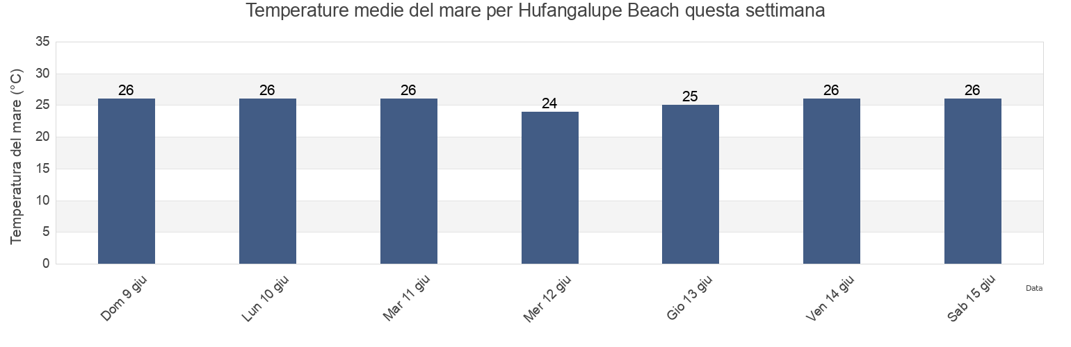Temperature del mare per Hufangalupe Beach, Tongatapu, Tonga questa settimana