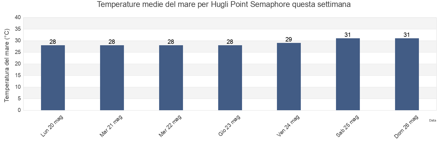 Temperature del mare per Hugli Point Semaphore, Purba Medinipur, West Bengal, India questa settimana
