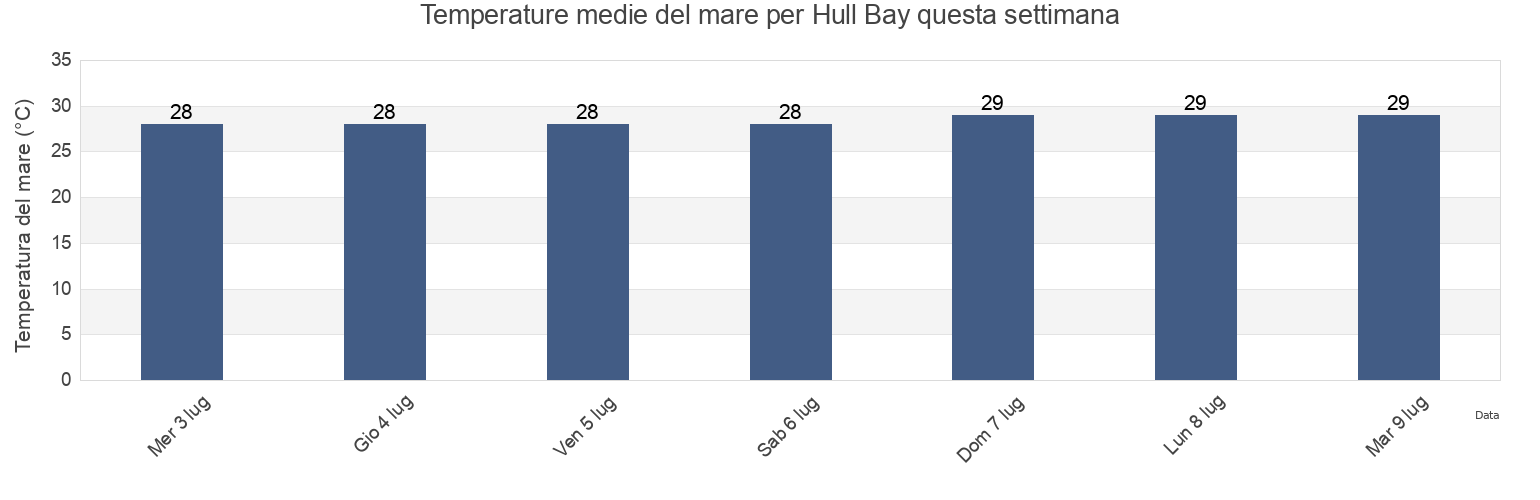 Temperature del mare per Hull Bay, Northside, Saint Thomas Island, U.S. Virgin Islands questa settimana