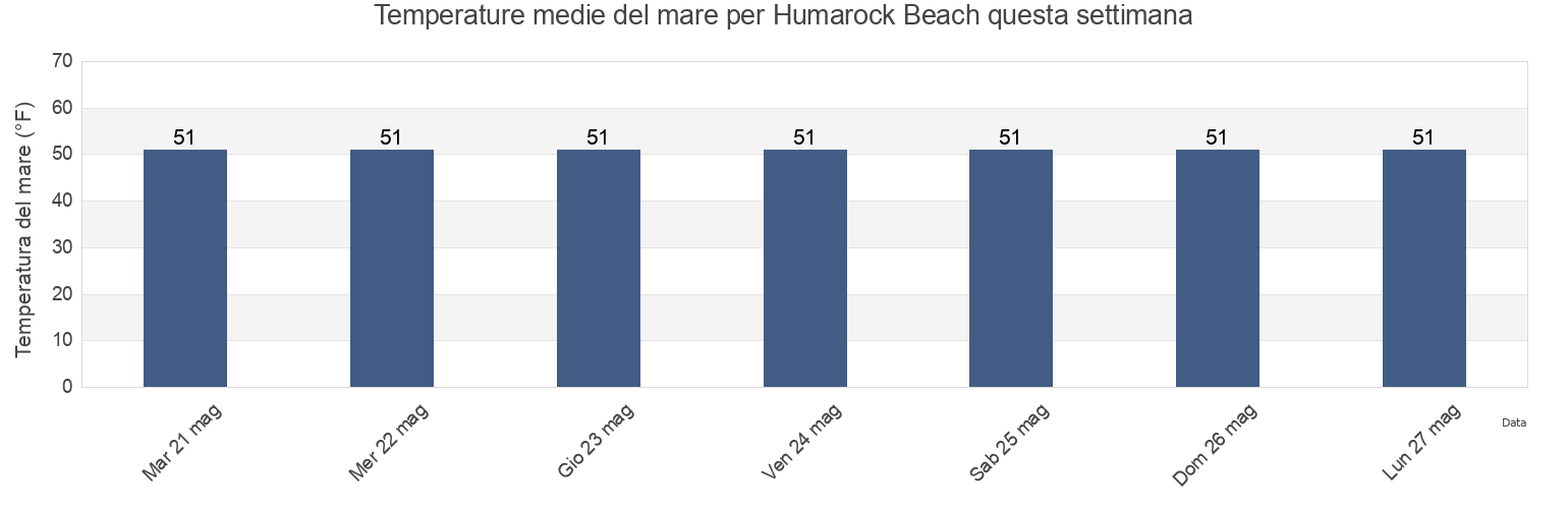 Temperature del mare per Humarock Beach, Plymouth County, Massachusetts, United States questa settimana