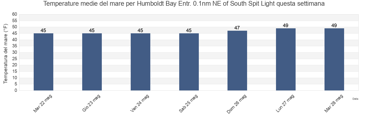 Temperature del mare per Humboldt Bay Entr. 0.1nm NE of South Spit Light, Humboldt County, California, United States questa settimana