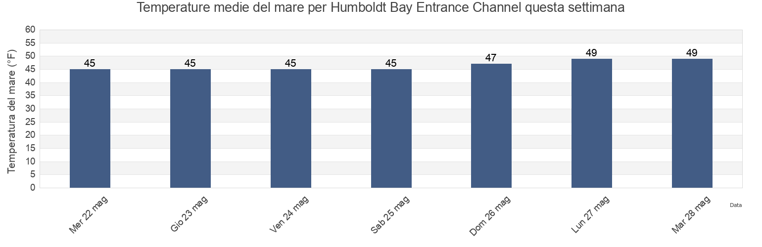 Temperature del mare per Humboldt Bay Entrance Channel, Humboldt County, California, United States questa settimana