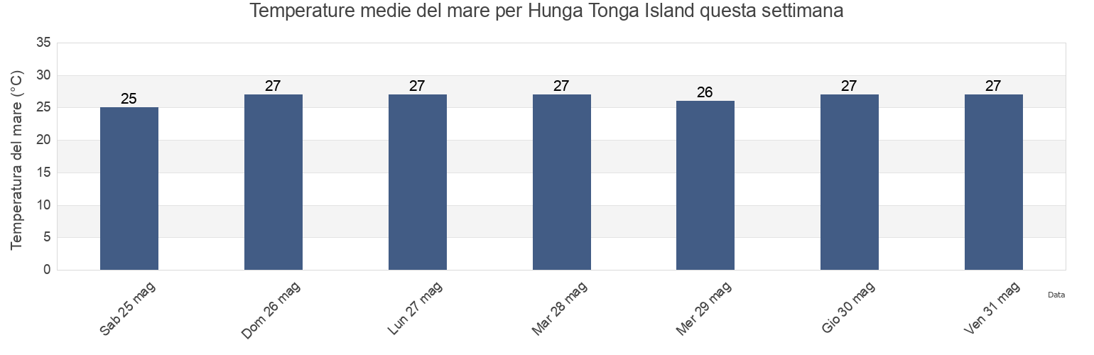 Temperature del mare per Hunga Tonga Island, Ha‘apai, Tonga questa settimana