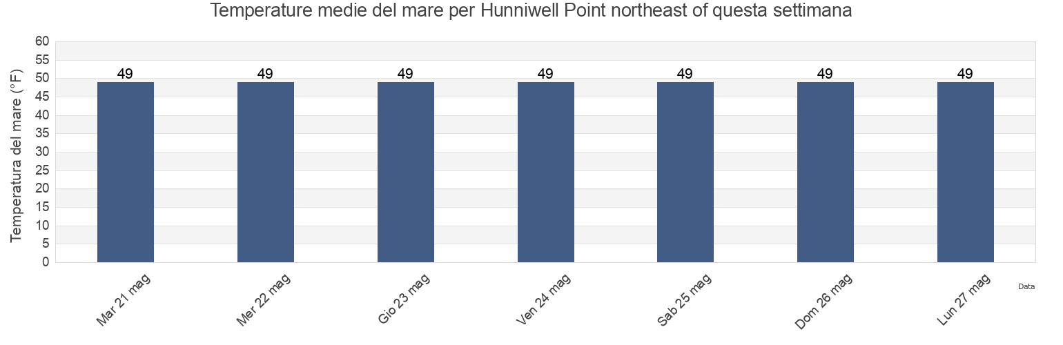 Temperature del mare per Hunniwell Point northeast of, Sagadahoc County, Maine, United States questa settimana