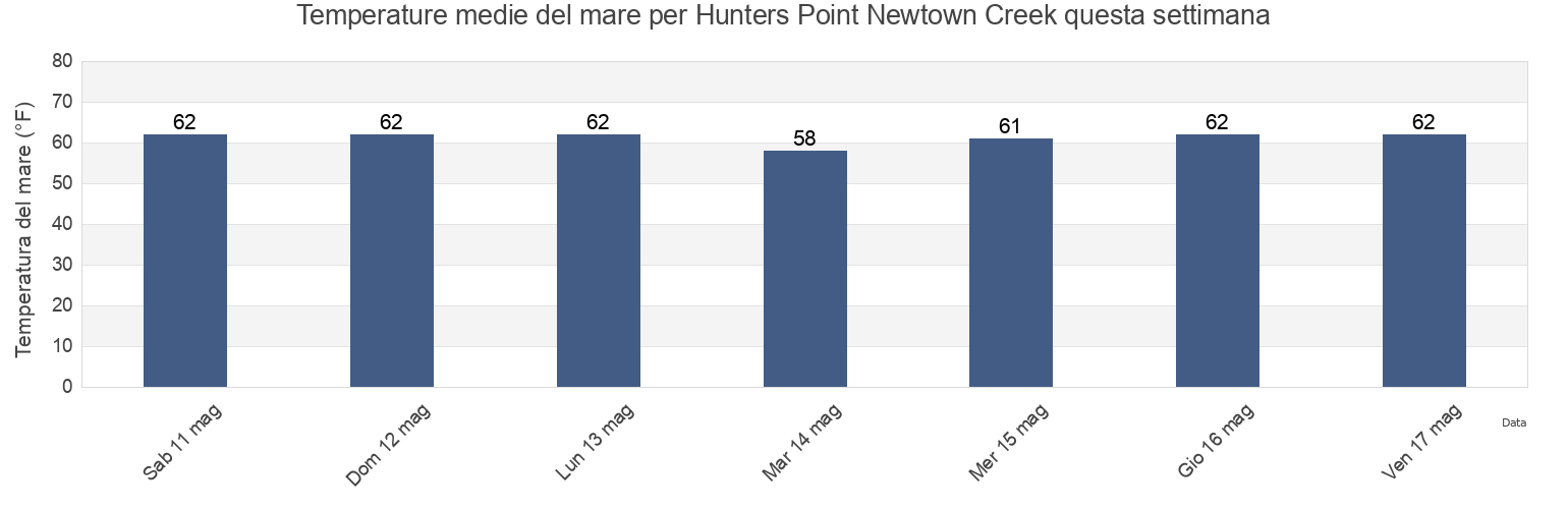 Temperature del mare per Hunters Point Newtown Creek, New York County, New York, United States questa settimana