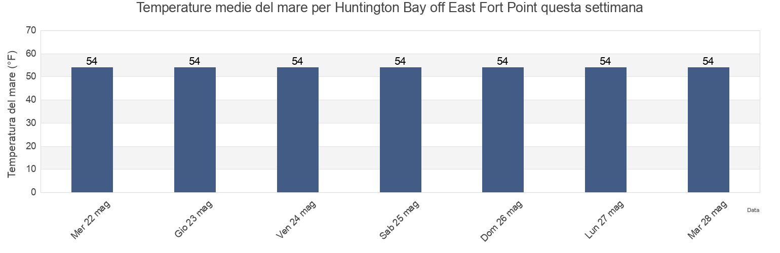 Temperature del mare per Huntington Bay off East Fort Point, Suffolk County, New York, United States questa settimana