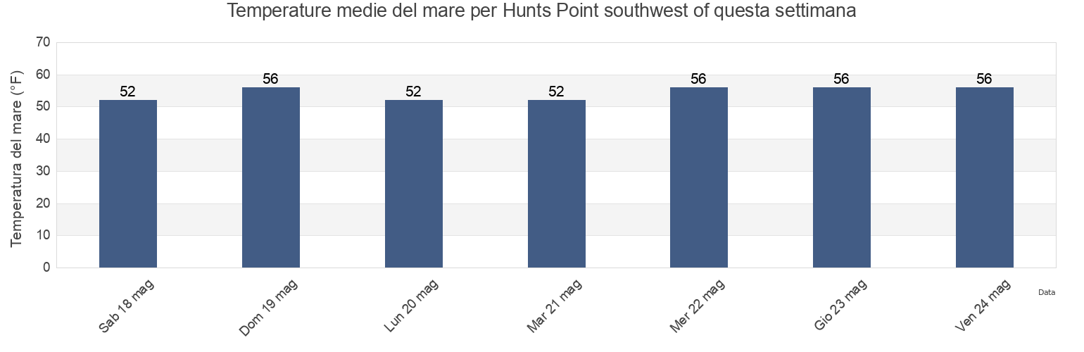 Temperature del mare per Hunts Point southwest of, Bronx County, New York, United States questa settimana