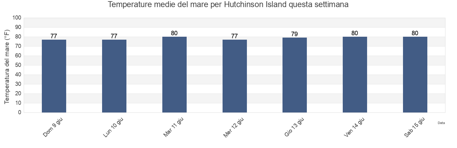 Temperature del mare per Hutchinson Island, Saint Lucie County, Florida, United States questa settimana