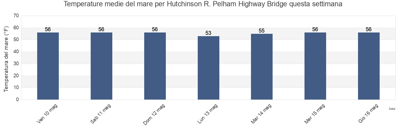 Temperature del mare per Hutchinson R. Pelham Highway Bridge, Bronx County, New York, United States questa settimana