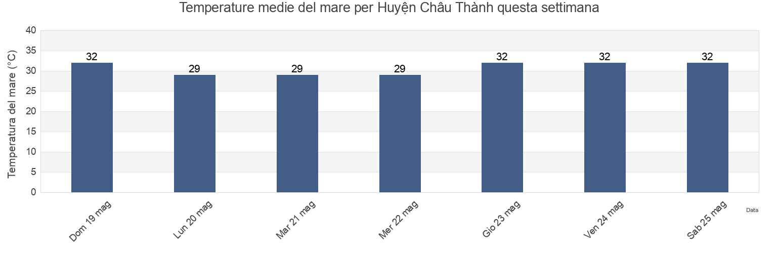 Temperature del mare per Huyện Châu Thành, Kiến Giang, Vietnam questa settimana