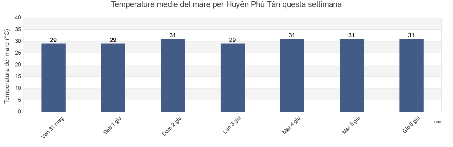 Temperature del mare per Huyện Phú Tân, Cà Mau, Vietnam questa settimana