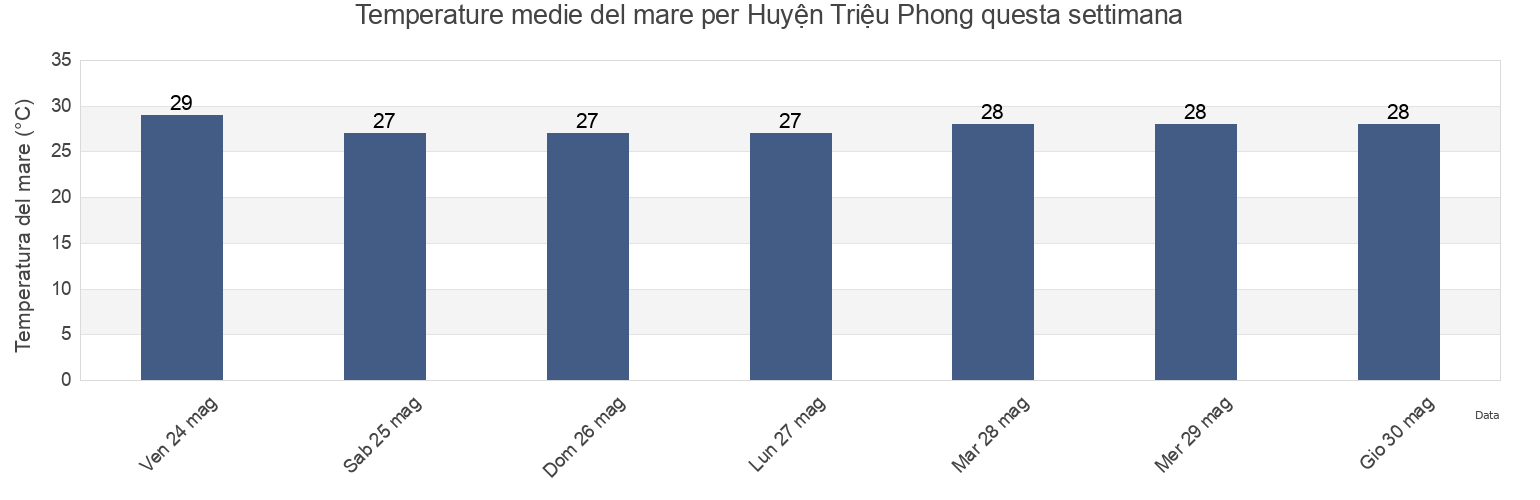 Temperature del mare per Huyện Triệu Phong, Quảng Trị, Vietnam questa settimana