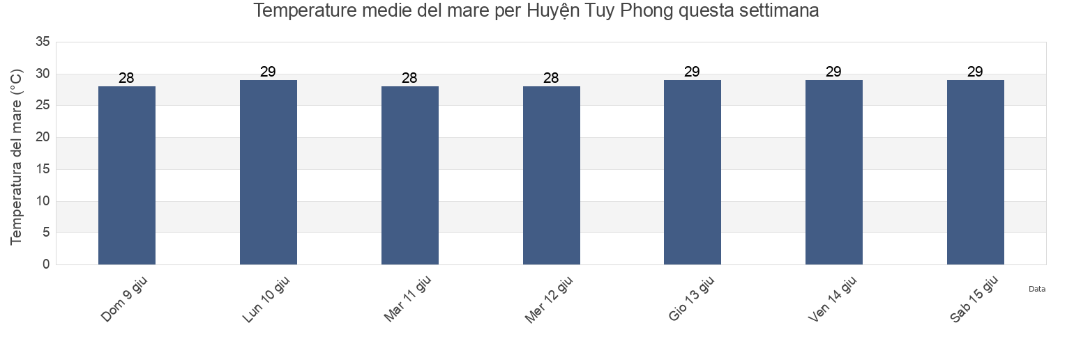 Temperature del mare per Huyện Tuy Phong, Bình Thuận, Vietnam questa settimana