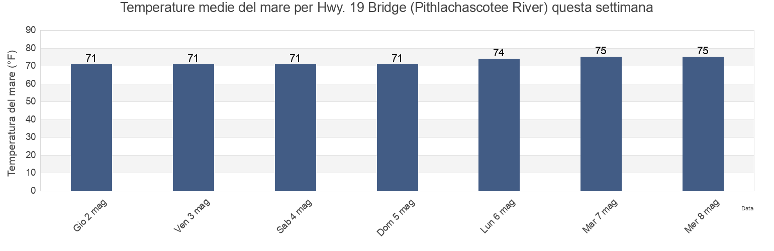 Temperature del mare per Hwy. 19 Bridge (Pithlachascotee River), Pasco County, Florida, United States questa settimana