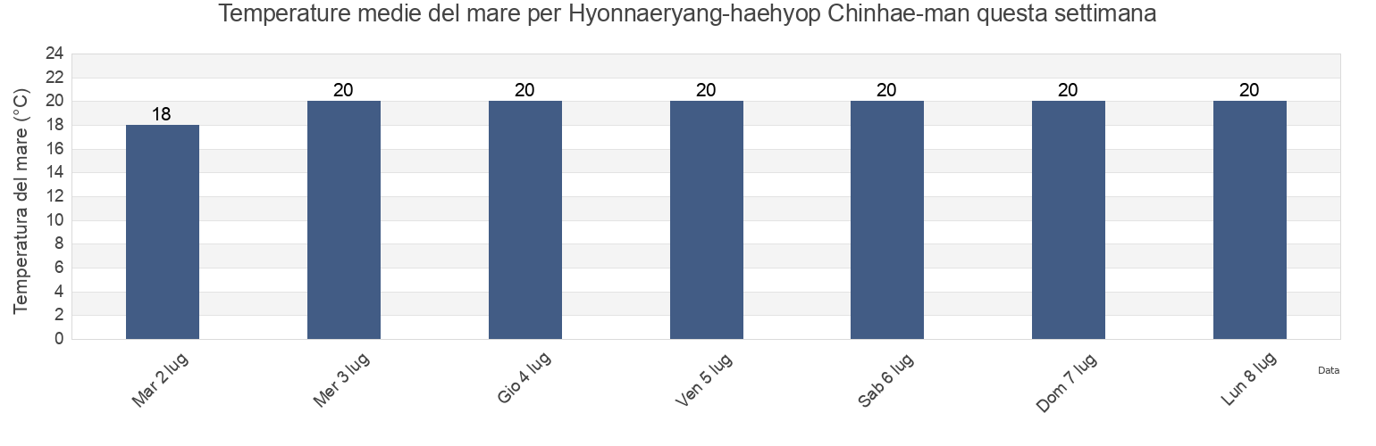 Temperature del mare per Hyonnaeryang-haehyop Chinhae-man, Tongyeong-si, Gyeongsangnam-do, South Korea questa settimana