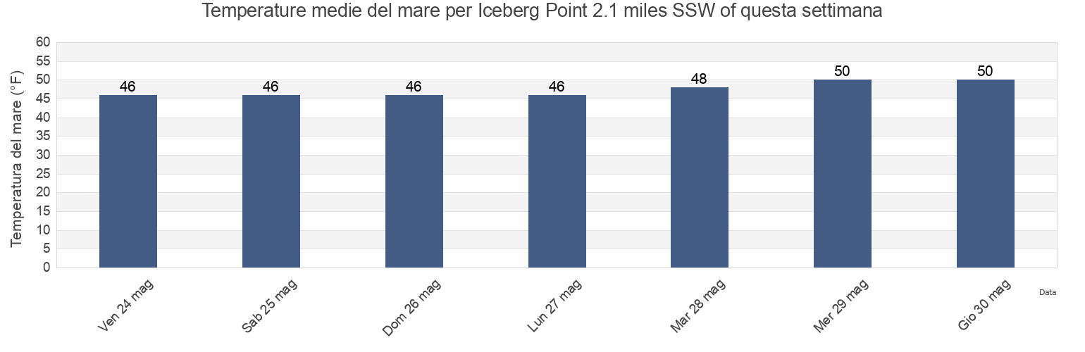Temperature del mare per Iceberg Point 2.1 miles SSW of, San Juan County, Washington, United States questa settimana