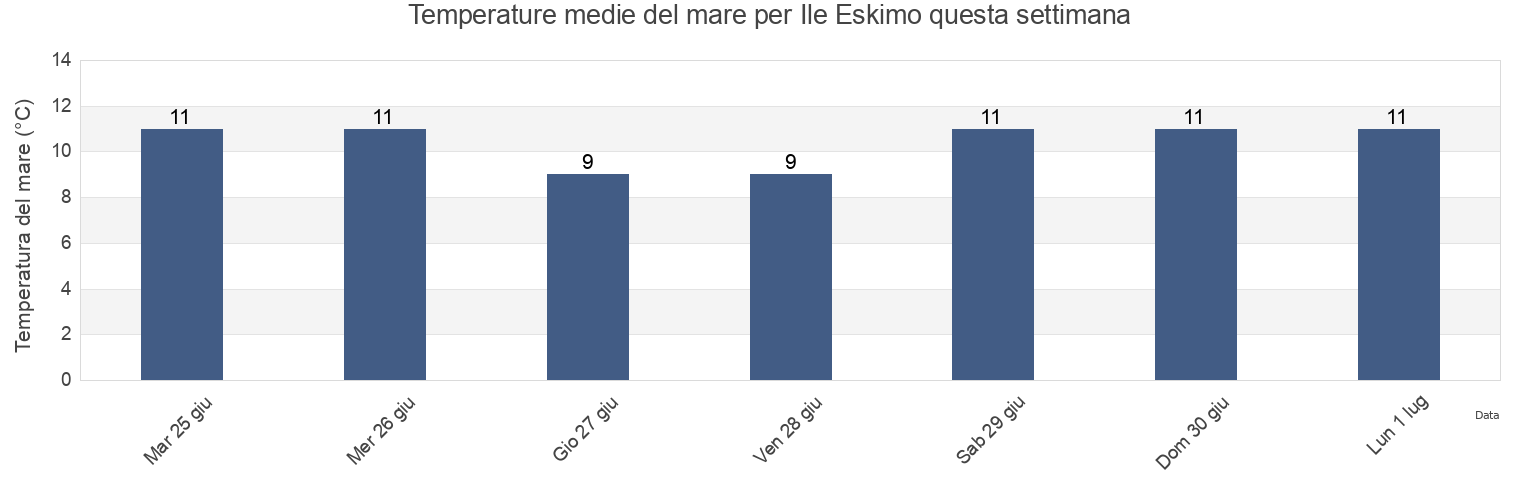 Temperature del mare per Ile Eskimo, Côte-Nord, Quebec, Canada questa settimana