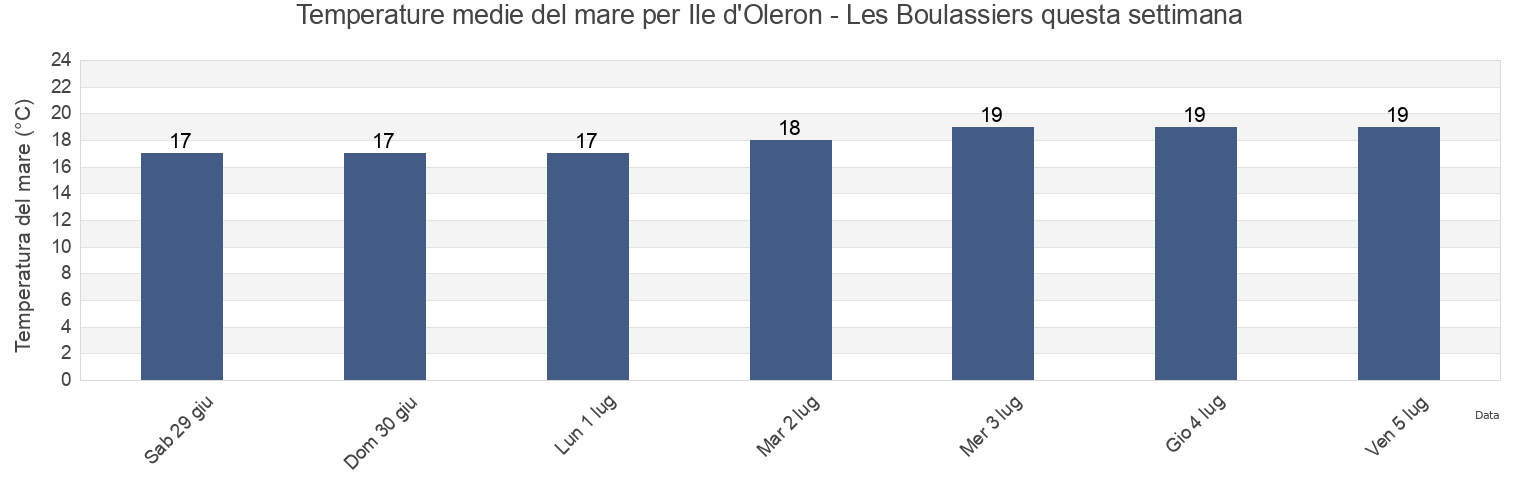 Temperature del mare per Ile d'Oleron - Les Boulassiers, Charente-Maritime, Nouvelle-Aquitaine, France questa settimana