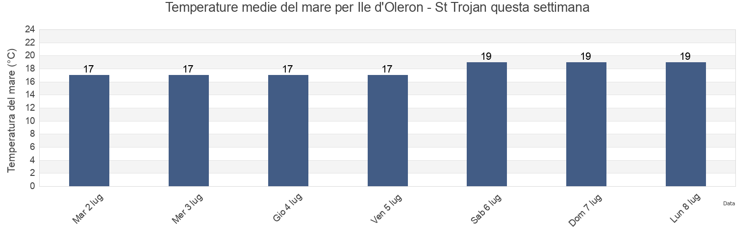 Temperature del mare per Ile d'Oleron - St Trojan, Charente-Maritime, Nouvelle-Aquitaine, France questa settimana