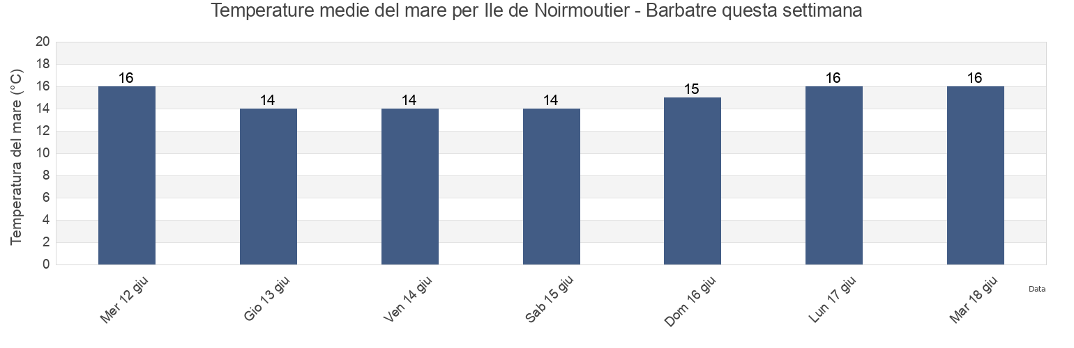 Temperature del mare per Ile de Noirmoutier - Barbatre, Loire-Atlantique, Pays de la Loire, France questa settimana