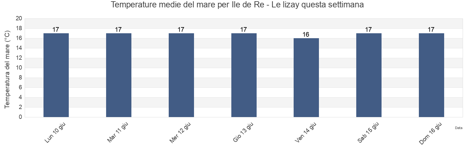 Temperature del mare per Ile de Re - Le lizay, Vendée, Pays de la Loire, France questa settimana