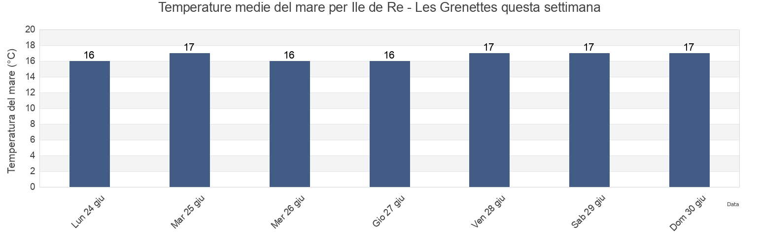 Temperature del mare per Ile de Re - Les Grenettes, Vendée, Pays de la Loire, France questa settimana