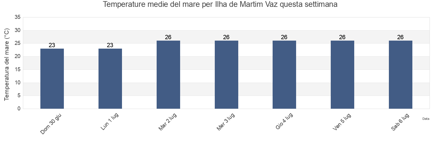 Temperature del mare per Ilha de Martim Vaz, Nova Viçosa, Bahia, Brazil questa settimana