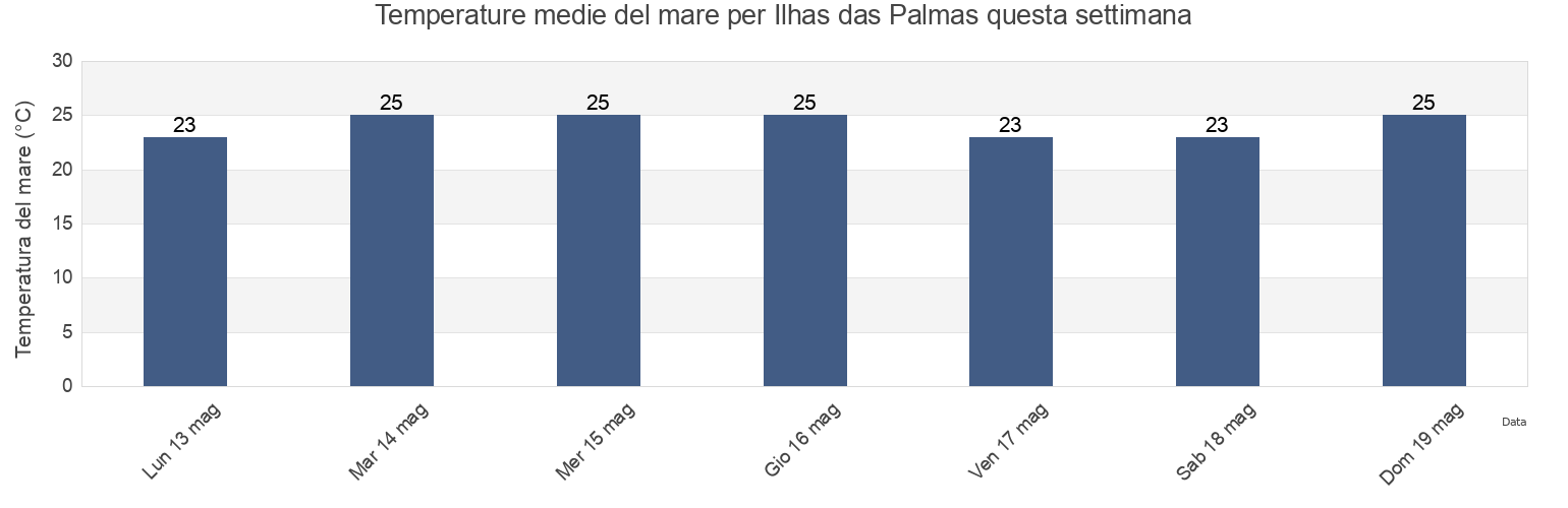 Temperature del mare per Ilhas das Palmas, Santos, São Paulo, Brazil questa settimana