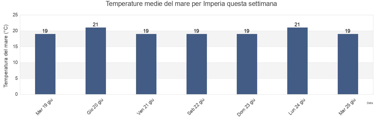Temperature del mare per Imperia, Provincia di Imperia, Liguria, Italy questa settimana