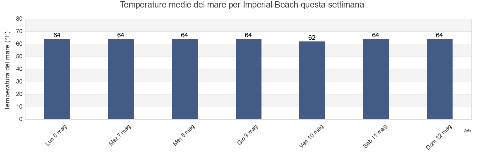 Temperature del mare per Imperial Beach, San Diego County, California, United States questa settimana