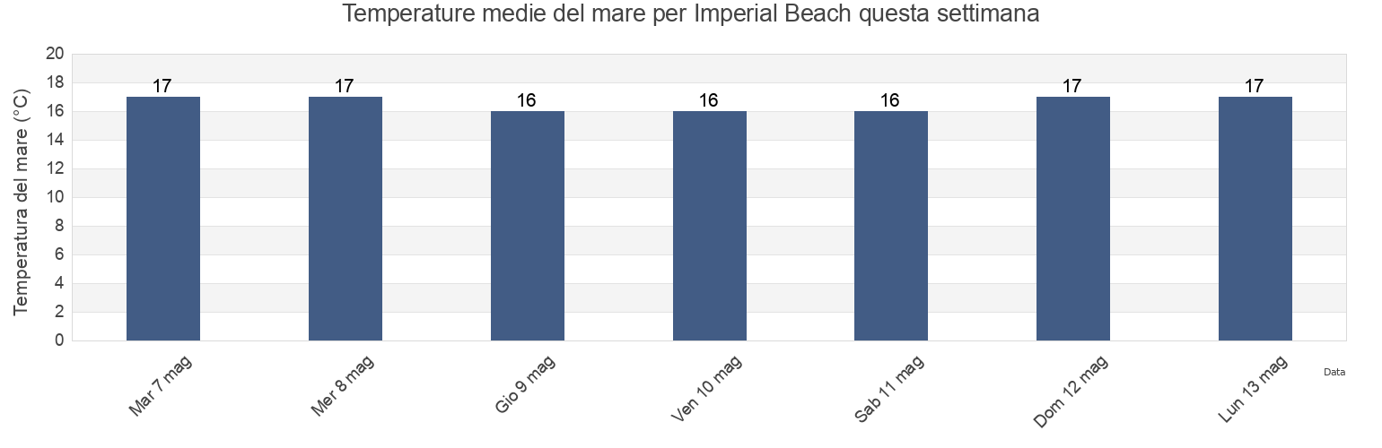 Temperature del mare per Imperial Beach, Tijuana, Baja California, Mexico questa settimana