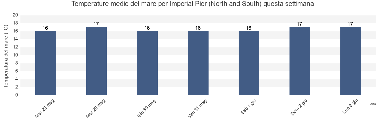 Temperature del mare per Imperial Pier (North and South), Tijuana, Baja California, Mexico questa settimana