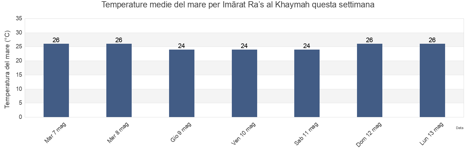 Temperature del mare per Imārat Ra’s al Khaymah, United Arab Emirates questa settimana