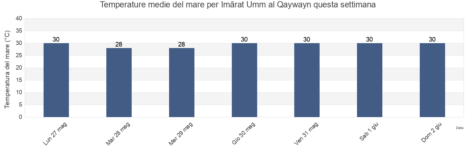 Temperature del mare per Imārat Umm al Qaywayn, United Arab Emirates questa settimana