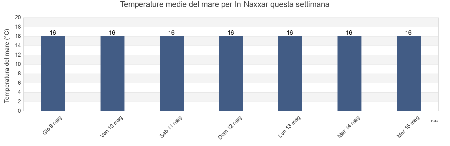 Temperature del mare per In-Naxxar, Malta questa settimana