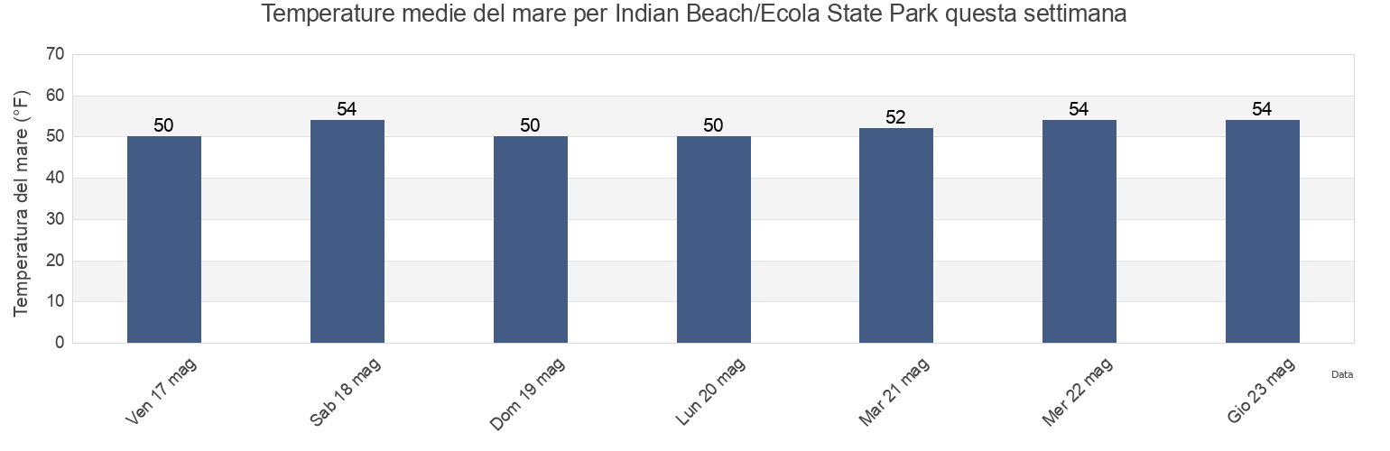 Temperature del mare per Indian Beach/Ecola State Park, Clatsop County, Oregon, United States questa settimana