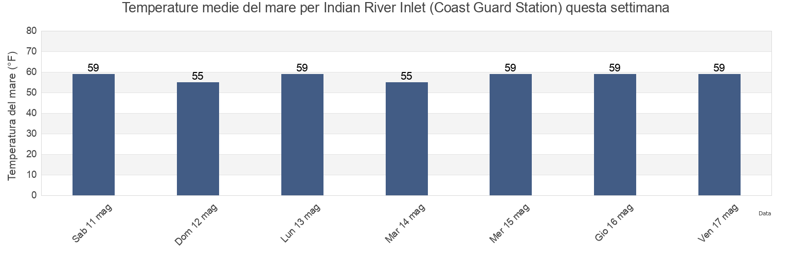 Temperature del mare per Indian River Inlet (Coast Guard Station), Sussex County, Delaware, United States questa settimana