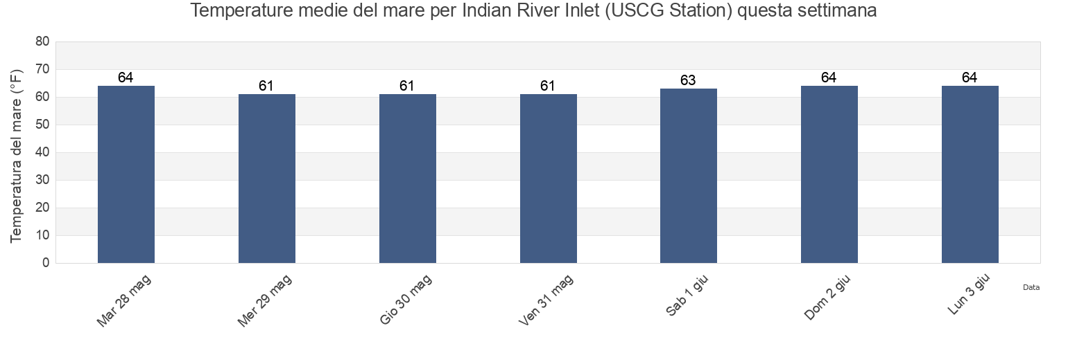 Temperature del mare per Indian River Inlet (USCG Station), Sussex County, Delaware, United States questa settimana