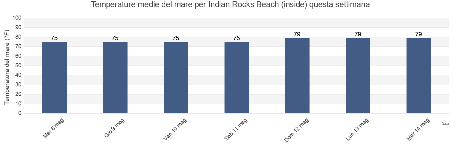Temperature del mare per Indian Rocks Beach (inside), Pinellas County, Florida, United States questa settimana