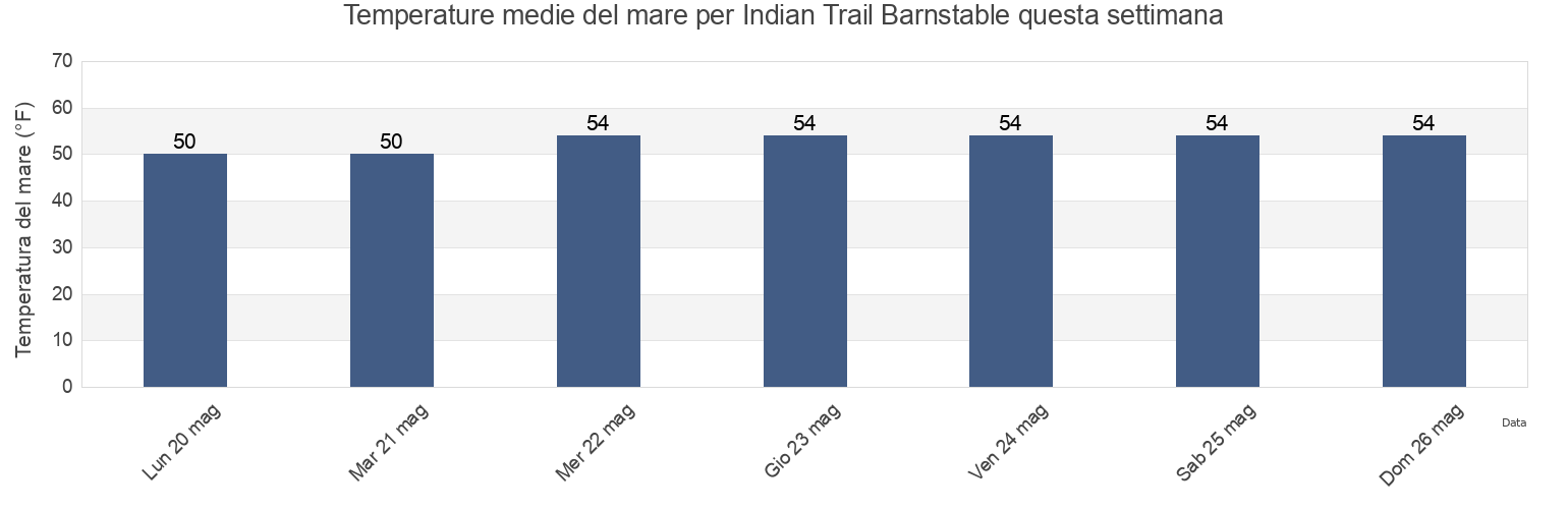 Temperature del mare per Indian Trail Barnstable, Barnstable County, Massachusetts, United States questa settimana