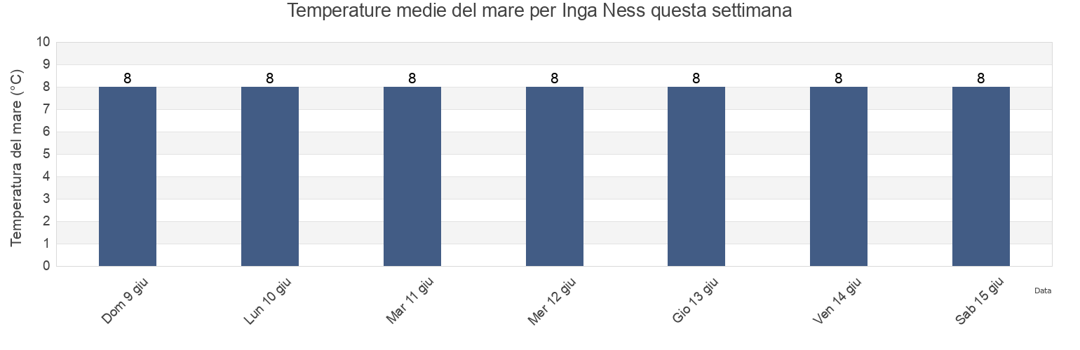Temperature del mare per Inga Ness, Orkney Islands, Scotland, United Kingdom questa settimana