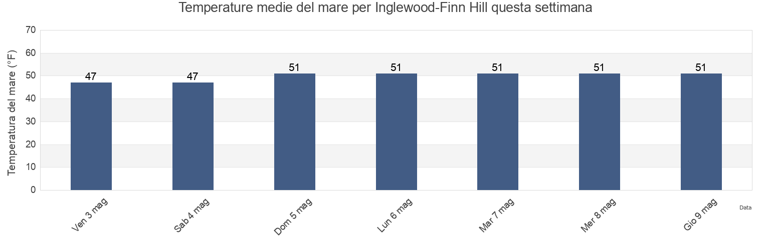 Temperature del mare per Inglewood-Finn Hill, King County, Washington, United States questa settimana