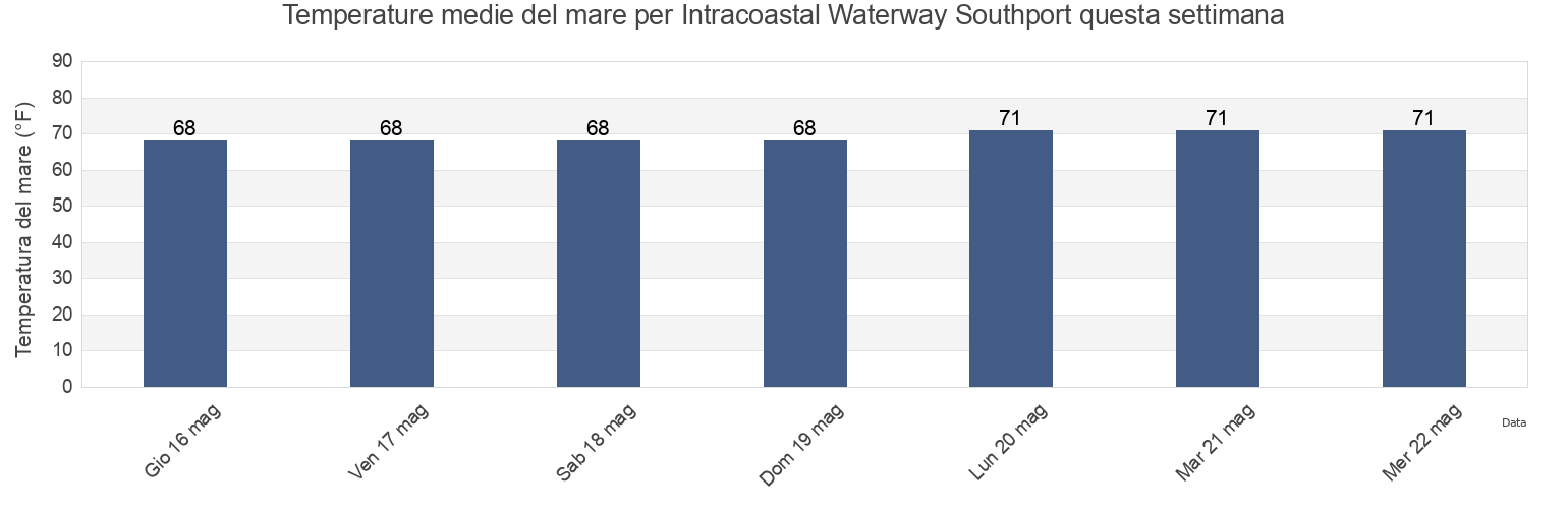 Temperature del mare per Intracoastal Waterway Southport, Brunswick County, North Carolina, United States questa settimana