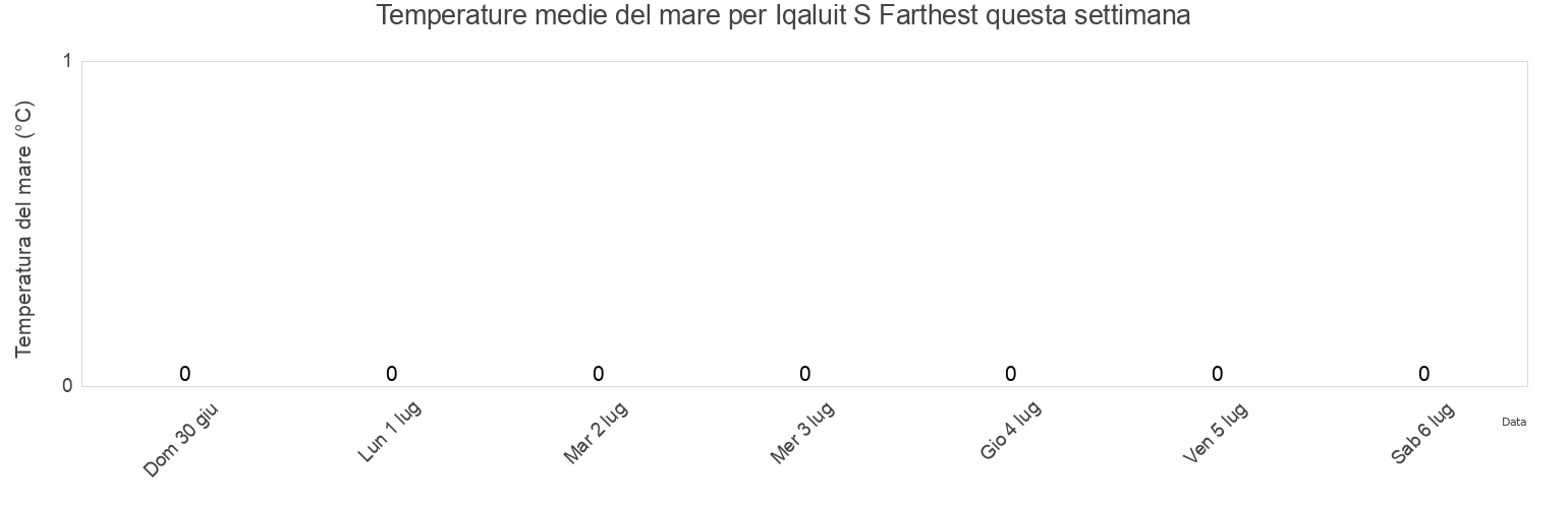 Temperature del mare per Iqaluit S Farthest, Nord-du-Québec, Quebec, Canada questa settimana