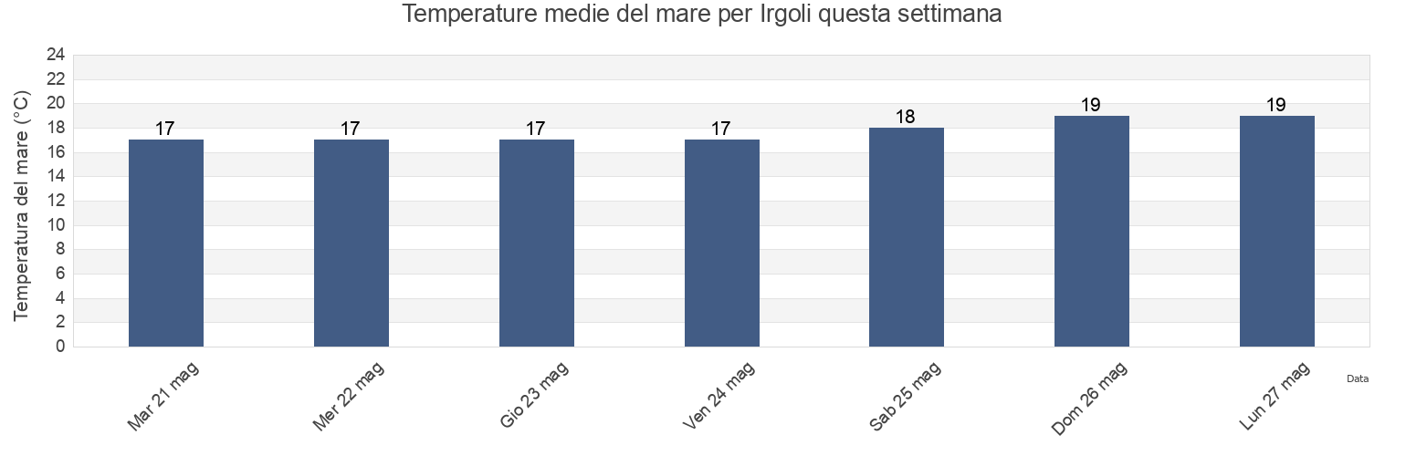 Temperature del mare per Irgoli, Provincia di Nuoro, Sardinia, Italy questa settimana