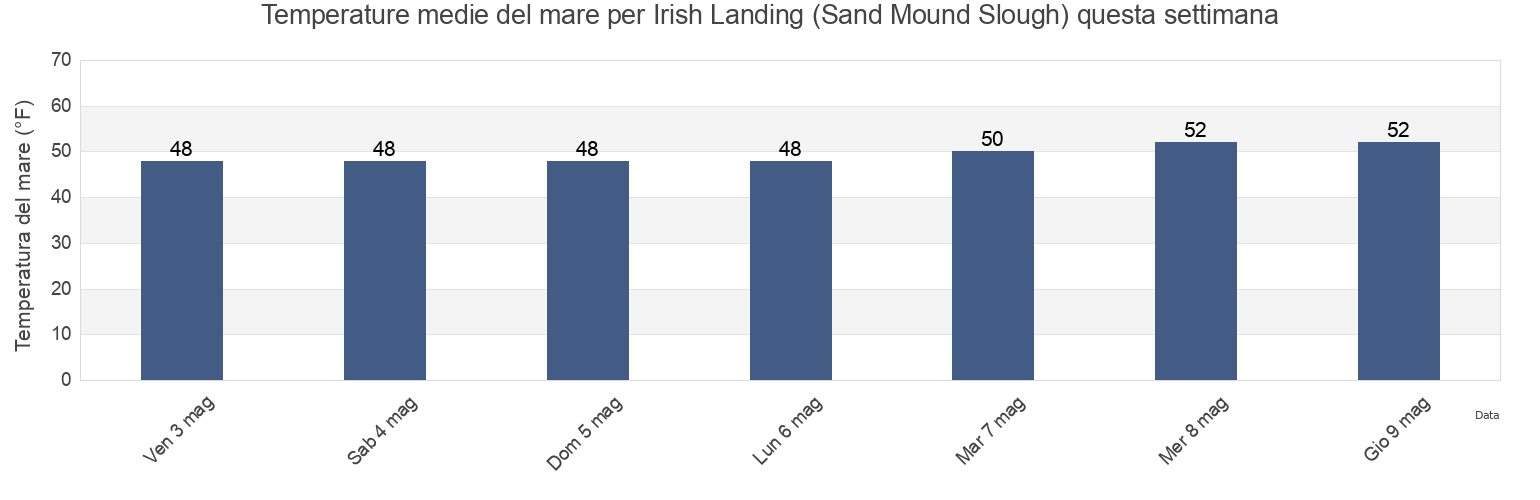 Temperature del mare per Irish Landing (Sand Mound Slough), Contra Costa County, California, United States questa settimana
